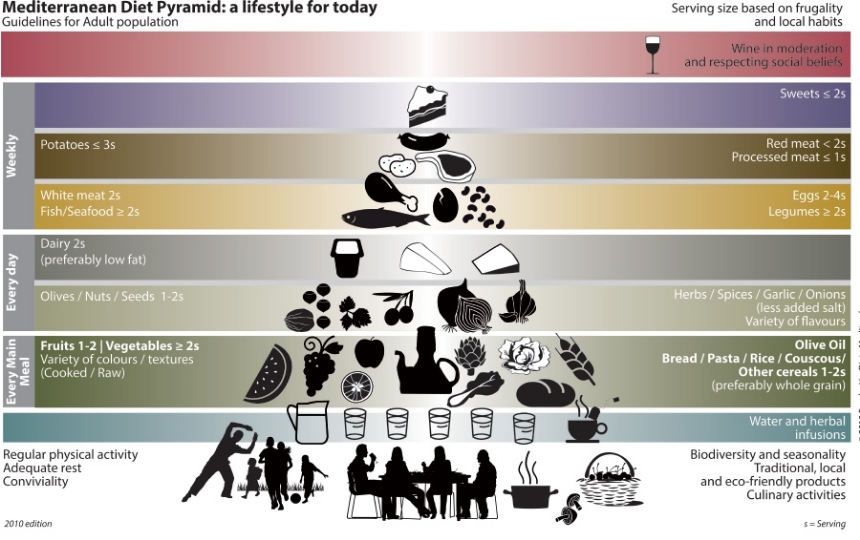Mediterranean Diet Pyramid: a life style for today